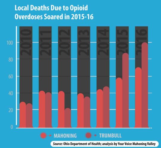 Searching for solutions to the opioid epidemic